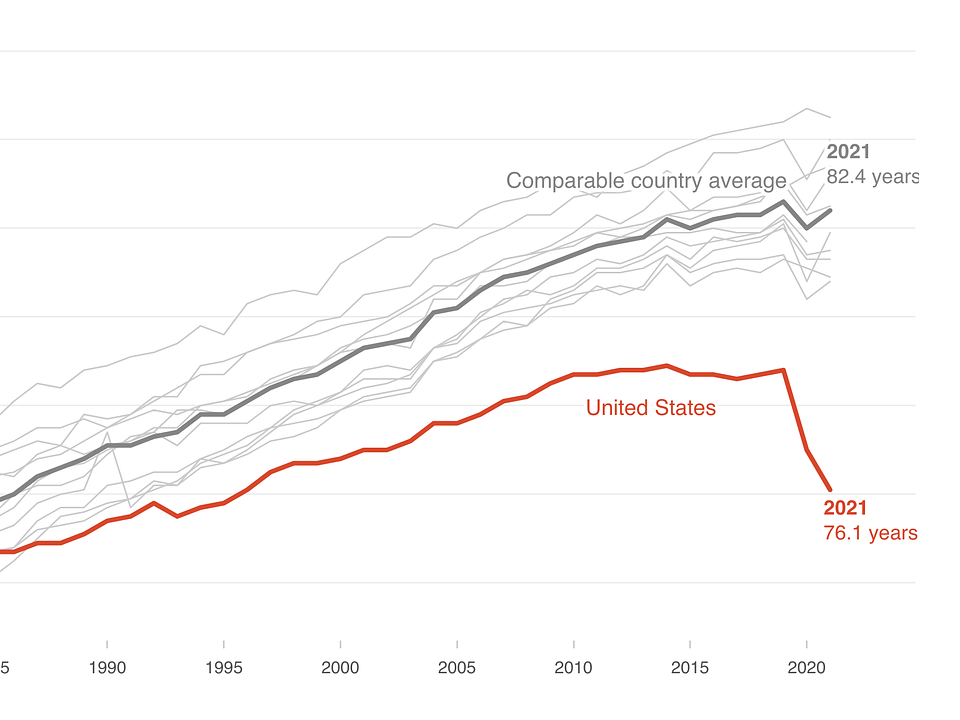 Scientists warned a decade ago American lives were shortening. Then it got worse : Shots - Health News : NPR