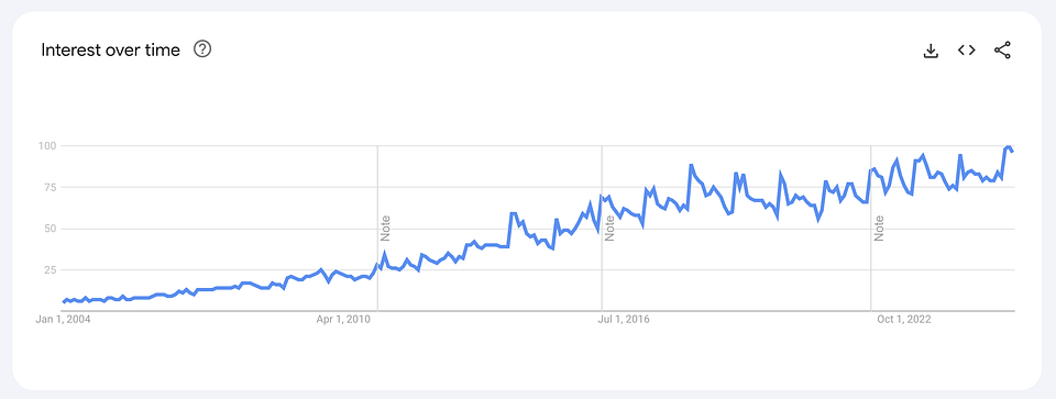 Google search trends for probiotics since 2004.